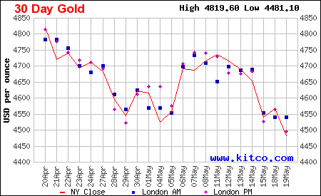 Arany árfolyam