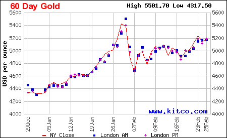 Arany ára grafikon 6 hónap