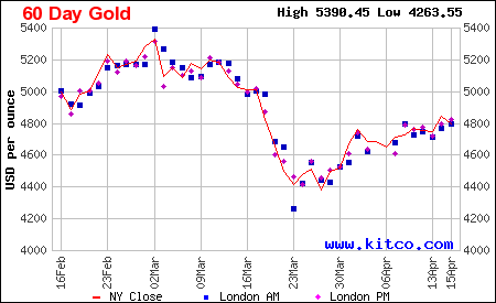 Arany ára grafikon 6 hónap