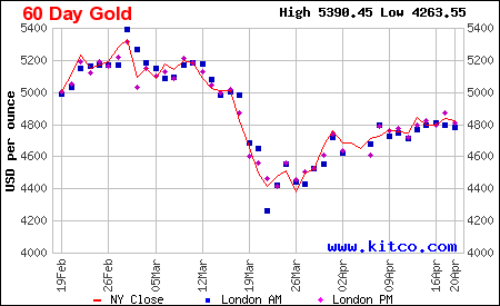Arany ára grafikon 6 hónap