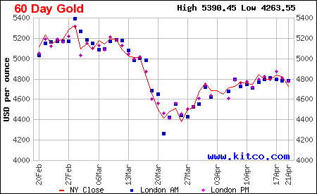 Arany ára grafikon 6 hónap