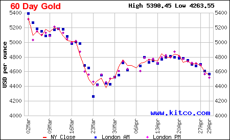 Arany ára grafikon 6 hónap