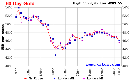 Arany ára grafikon 6 hónap