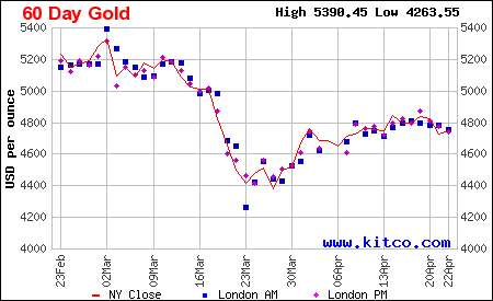 Arany ára grafikon 6 hónap