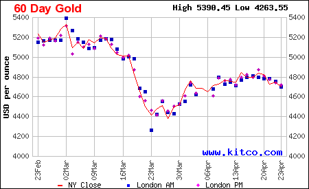 Arany ára grafikon 6 hónap