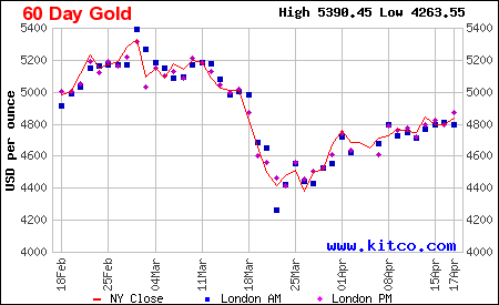 Arany ára grafikon 6 hónap