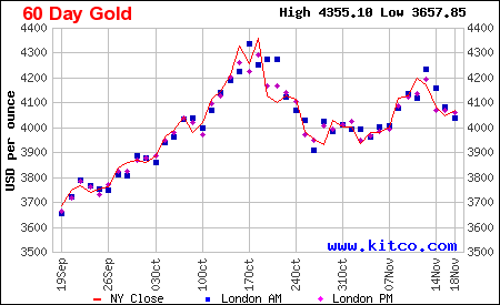 Arany ára grafikon 6 hónap
