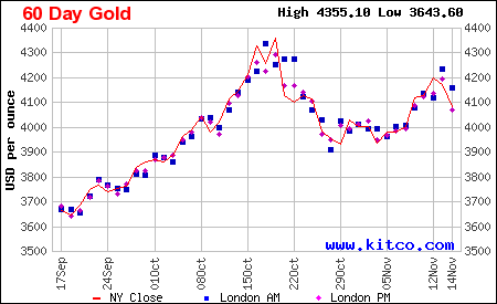 Arany ára grafikon 6 hónap