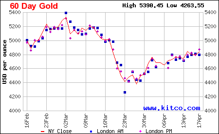 Arany ára grafikon 6 hónap