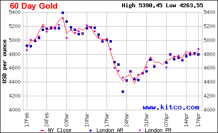 Arany ára grafikon 6 hónap