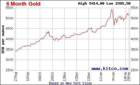 Arany árfolyam grafikon