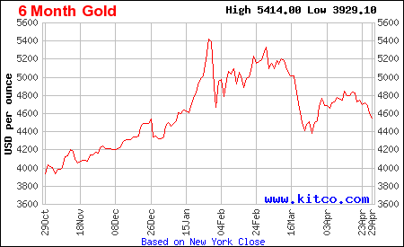 Arany árfolyam grafikon