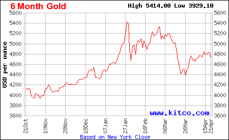 Arany árfolyam grafikon