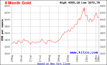 Arany árfolyam grafikon