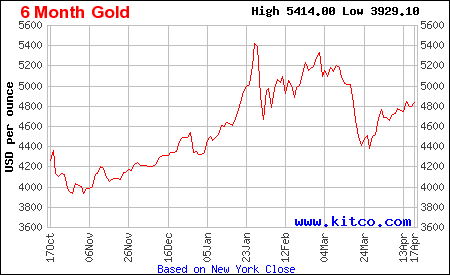 Arany árfolyam grafikon