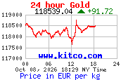 Arany árfolyam 24 órás grafikon (kitco.com, EUR/kg)