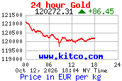 Arany árfolyam 24 órás grafikon (kitco.com, EUR/kg)