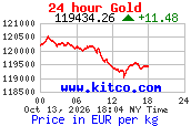 Arany árfolyam 24 órás grafikon (kitco.com, EUR/kg)