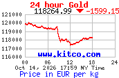 Arany árfolyam 24 órás grafikon (kitco.com, EUR/kg)