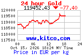 Arany árfolyam 24 órás grafikon (kitco.com, EUR/kg)