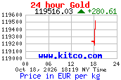 Arany árfolyam 24 órás grafikon (kitco.com, EUR/kg)