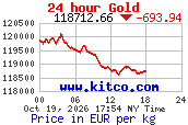 Arany árfolyam 24 órás grafikon (kitco.com, EUR/kg)