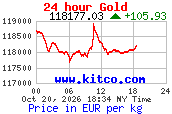 Arany árfolyam 24 órás grafikon (kitco.com, EUR/kg)