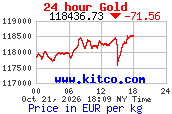 Arany árfolyam 24 órás grafikon (kitco.com, EUR/kg)