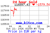 Arany árfolyam 24 órás grafikon (kitco.com, EUR/kg)