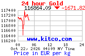 Arany árfolyam 24 órás grafikon (kitco.com, EUR/kg)