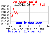 Arany árfolyam 24 órás grafikon (kitco.com, EUR/kg)