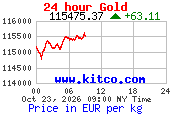 Arany árfolyam 24 órás grafikon (kitco.com, EUR/kg)