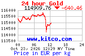 Arany árfolyam 24 órás grafikon (kitco.com, EUR/kg)
