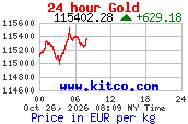 Arany árfolyam 24 órás grafikon (kitco.com, EUR/kg)