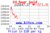 Arany árfolyam 24 órás grafikon (kitco.com, EUR/kg)