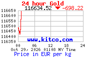 Arany árfolyam 24 órás grafikon (kitco.com, EUR/kg)