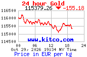 Arany árfolyam 24 órás grafikon (kitco.com, EUR/kg)