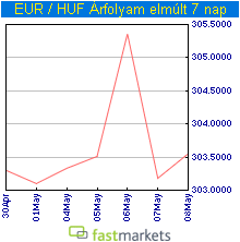 7 napos EUR/HUF grafikon