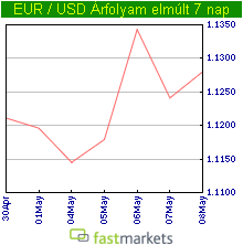 7 napos EUR/USD grafikon