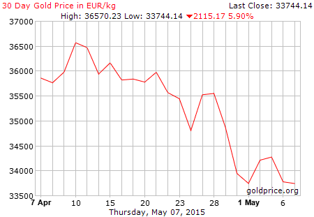 30 napos arany EUR/Kg grafikon