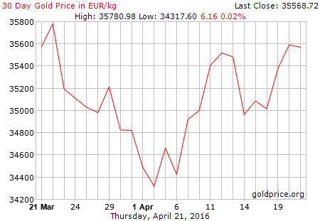 30 napos arany EUR/Kg grafikon
