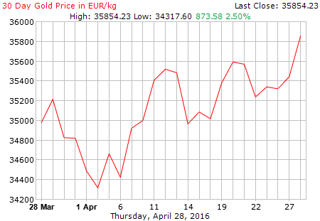 30 napos arany EUR/Kg grafikon - 2016-05-02-16-00