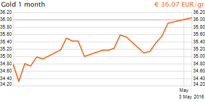 30 napos arany EUR/Kg grafikon - 2016-05-03-06-00