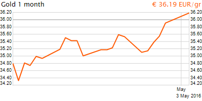 30 napos arany EUR/Kg grafikon - 2016-05-03-10-00