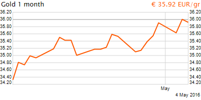 30 napos arany EUR/Kg grafikon - 2016-05-04-16-00
