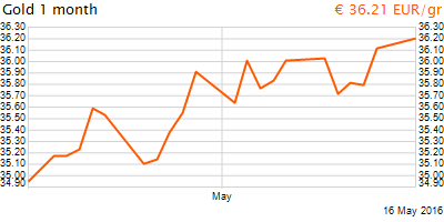 30 napos arany EUR/Kg grafikon - 2016-05-16-08-00