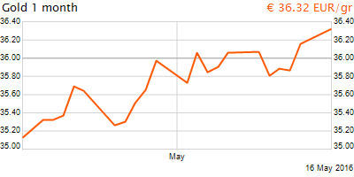 30 napos arany EUR/Kg grafikon - 2016-05-16-12-00