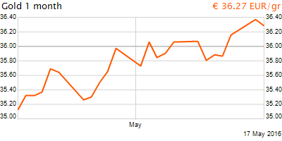 30 napos arany EUR/Kg grafikon - 2016-05-17-16-00