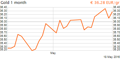 30 napos arany EUR/Kg grafikon - 2016-05-18-16-00