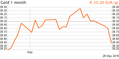 30 napos arany EUR/Kg grafikon - 2016-05-25-20-00